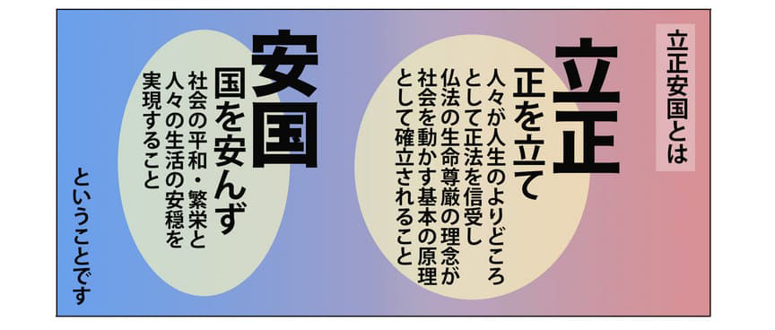 立正安国とは。立正、正を立てと読み下し、人々が人生のよりどころとして正法を信受し、仏法の生命尊厳の理念が社会を動かす基本の原理として確立されること。安国、国を安んずと読み下し、社会の平和・繁栄と人々の生活の安穏を実現すること。
