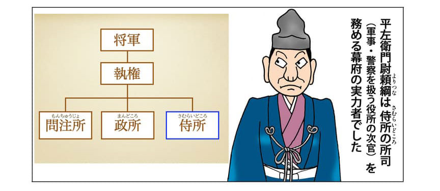 平左衛門尉頼綱の幕府内の役職のイメージ。平左衛門尉頼綱は侍所の所司（軍事・警察を扱う役所の次官）を務める幕府の実力者でした。