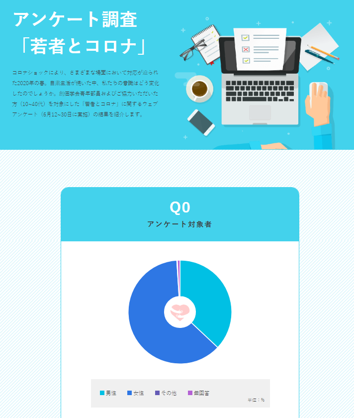 ＜『若者とコロナ』アンケート調査結果（Save Lifeプロジェクトウェブサイトより）＞