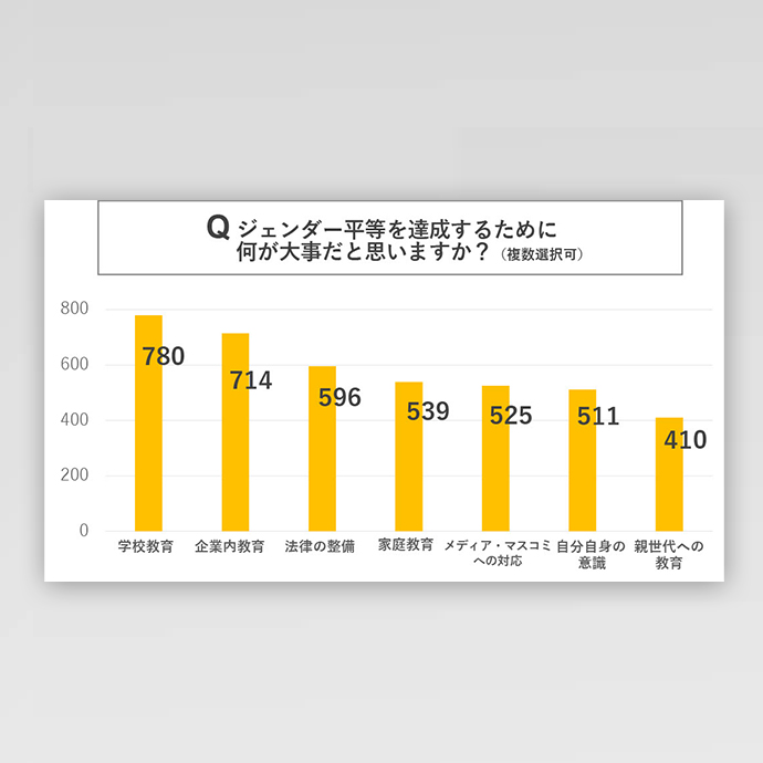 ジェンダーに関する意識調査